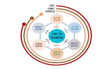 “五项管理”自查报告5篇